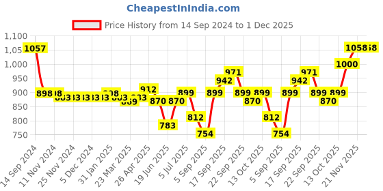 firstcry.com Oh! Pair Casual Shoes with Velcro Closure- White oh! pair Price History Graph from 14 Sep 2024 to 1 Dec 2025