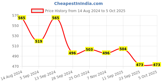 firstcry.com Oh! Pair Clog with Back Strap & Dino Applique -Blue oh! pair Price History Graph from 14 Aug 2024 to 5 Oct 2025