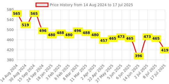 firstcry.com Oh! Pair Clog with Back Strap & Dino Applique -Blue oh! pair Price History Graph from 14 Aug 2024 to 17 Jul 2025