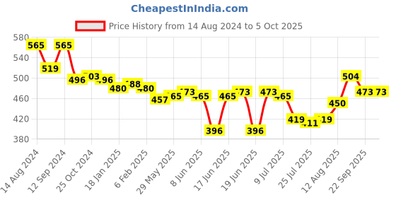 firstcry.com Oh! Pair Clog with Back Strap & Dino Applique -Blue oh! pair Price History Graph from 14 Aug 2024 to 5 Oct 2025