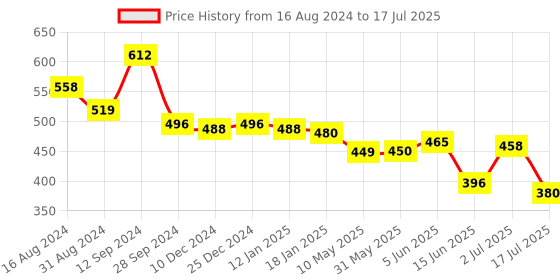 firstcry.com Oh! Pair Clog with Back Strap & Dino Applique -Yellow oh! pair Price History Graph from 16 Aug 2024 to 17 Jul 2025