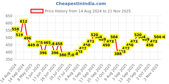 firstcry.com Oh! Pair Clog with Back Strap & Dino Applique -Yellow oh! pair Price History Graph from 14 Aug 2024 to 21 Nov 2025