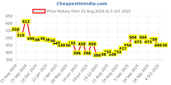 firstcry.com Oh! Pair Clog with Back Strap & Dino Applique -Yellow oh! pair Price History Graph from 15 Aug 2024 to 4 Oct 2025