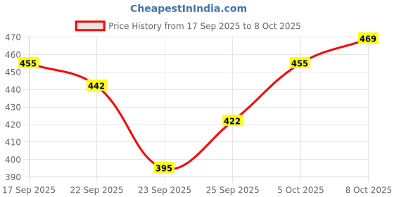 firstcry.com Oh! Pair Clogs Aircraft Applique - Blue oh! pair Price History Graph from 17 Sep 2025 to 8 Oct 2025