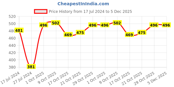 firstcry.com Oh! Pair Clogs Aircraft Applique - Pink oh! pair Price History Graph from 17 Jul 2024 to 4 Dec 2025