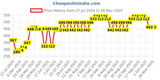 firstcry.com Oh! Pair Clogs Aircraft Applique - Yellow oh! pair Price History Graph from 27 Jul 2024 to 25 Nov 2025