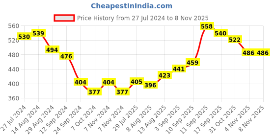 firstcry.com Oh! Pair Clogs Back Strap Closure - Pink oh! pair Price History Graph from 27 Jul 2024 to 7 Nov 2025