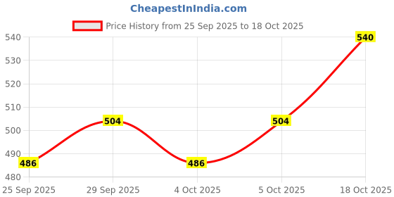 firstcry.com Oh! Pair Clogs Back Strap Closure - Pink oh! pair Price History Graph from 25 Sep 2025 to 18 Oct 2025
