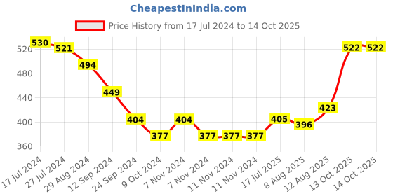 firstcry.com Oh! Pair Clogs Back Strap Closure - Yellow oh! pair Price History Graph from 17 Jul 2024 to 13 Oct 2025