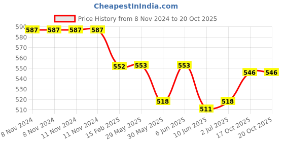firstcry.com Oh! Pair Clogs Slip Ons with Fish Applique - Blue oh! pair Price History Graph from 8 Nov 2024 to 19 Oct 2025
