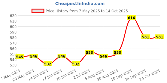 firstcry.com Oh! Pair Clogs Slip Ons with Fish Applique - Orange oh! pair Price History Graph from 7 May 2025 to 13 Oct 2025