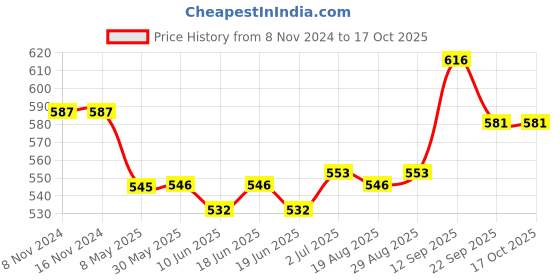firstcry.com Oh! Pair Clogs Slip Ons with Fish Applique - Orange oh! pair Price History Graph from 8 Nov 2024 to 16 Oct 2025