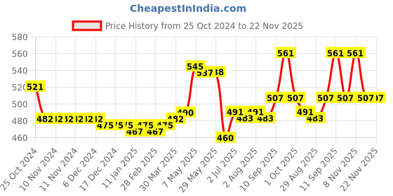 firstcry.com Oh! Pair Clogs with Back Strap & Bunny Appliques - Pink oh! pair Price History Graph from 25 Oct 2024 to 22 Nov 2025