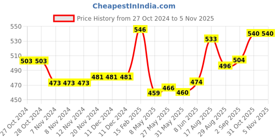 firstcry.com Oh! Pair Clogs with Back Strap & Butterfly Applique - Pink oh! pair Price History Graph from 27 Oct 2024 to 4 Nov 2025