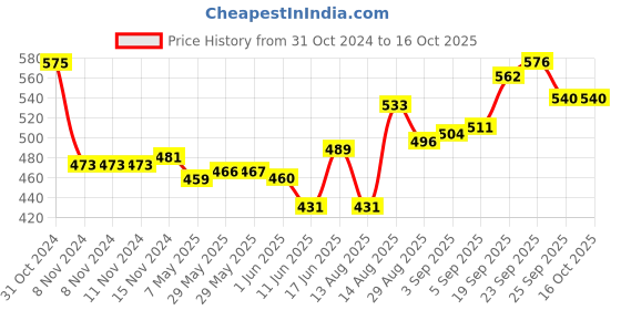 firstcry.com Oh! Pair Clogs with Back Strap & Butterfly Applique - Pink oh! pair Price History Graph from 31 Oct 2024 to 16 Oct 2025