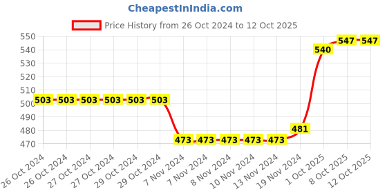 firstcry.com Oh! Pair Clogs with Back Strap & Butterfly Applique - Pink oh! pair Price History Graph from 26 Oct 2024 to 12 Oct 2025