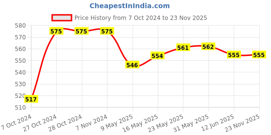 firstcry.com Oh! Pair Clogs with Back Strap & Butterfly Applique - Purple oh! pair Price History Graph from 7 Oct 2024 to 22 Nov 2025