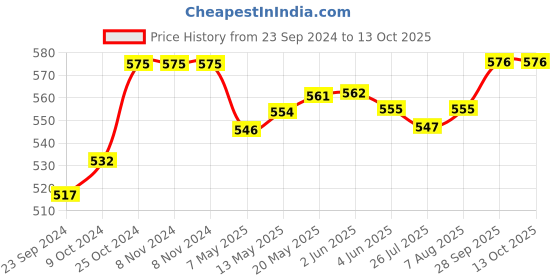 firstcry.com Oh! Pair Clogs with Back Strap & Butterfly Applique - Purple oh! pair Price History Graph from 23 Sep 2024 to 13 Oct 2025