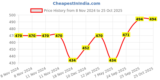 firstcry.com Oh! Pair Clogs with Back Strap & Construction Vehicle Applique - Yellow oh! pair Price History Graph from 8 Nov 2024 to 25 Oct 2025