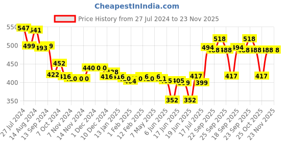 firstcry.com Oh! Pair Clogs with Back Strap & Honeybee Jibbitz - Pink oh! pair Price History Graph from 27 Jul 2024 to 22 Nov 2025