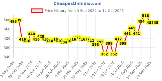 firstcry.com Oh! Pair Clogs with Back Strap & Honeybee Jibbitz - Pink oh! pair Price History Graph from 3 Sep 2024 to 13 Oct 2025