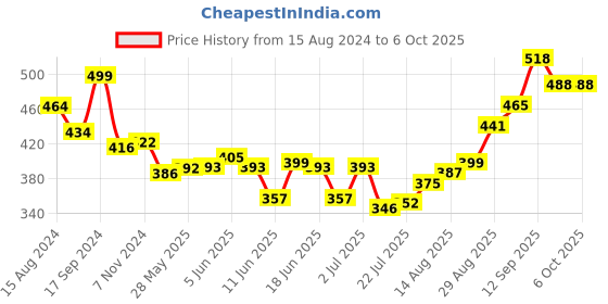 firstcry.com Oh! Pair Clogs with Back Strap & Honeybee Jibbitz - White oh! pair Price History Graph from 15 Aug 2024 to 5 Oct 2025