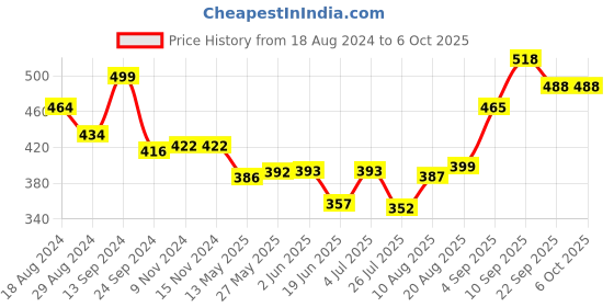 firstcry.com Oh! Pair Clogs with Back Strap & Honeybee Jibbitz - White oh! pair Price History Graph from 18 Aug 2024 to 6 Oct 2025