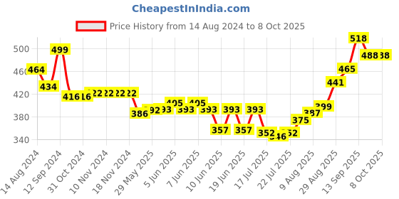 firstcry.com Oh! Pair Clogs with Back Strap & Honeybee Jibbitz - White oh! pair Price History Graph from 14 Aug 2024 to 8 Oct 2025