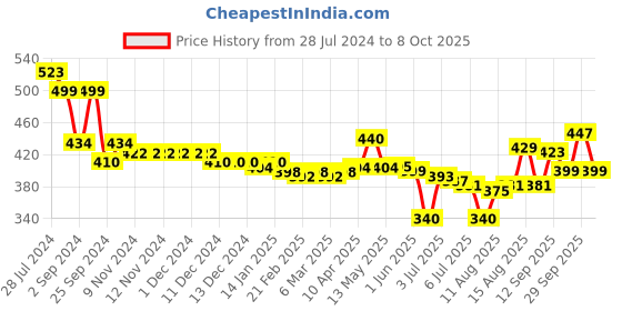 firstcry.com Oh! Pair Clogs with Back Strap & Honeybee Jibbitz - Yellow oh! pair Price History Graph from 28 Jul 2024 to 8 Oct 2025