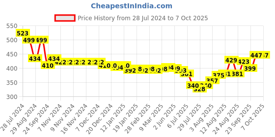 firstcry.com Oh! Pair Clogs with Back Strap & Honeybee Jibbitz - Yellow oh! pair Price History Graph from 28 Jul 2024 to 6 Oct 2025