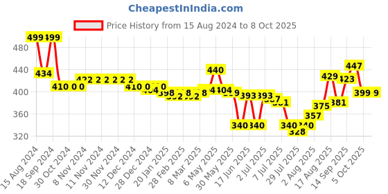 firstcry.com Oh! Pair Clogs with Back Strap & Honeybee Jibbitz - Yellow oh! pair Price History Graph from 15 Aug 2024 to 6 Oct 2025