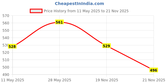 firstcry.com Oh! Pair Clogs with Back Strap & Sequined Bow Applique - Pink oh! pair Price History Graph from 11 May 2025 to 21 Nov 2025