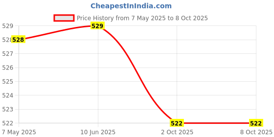 firstcry.com Oh! Pair Clogs with Back Strap & Sequined Bow Applique - Pink oh! pair Price History Graph from 7 May 2025 to 8 Oct 2025