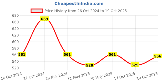 firstcry.com Oh! Pair Clogs with Back Strap & Sequined Bow Applique - Purple oh! pair Price History Graph from 26 Oct 2024 to 19 Oct 2025
