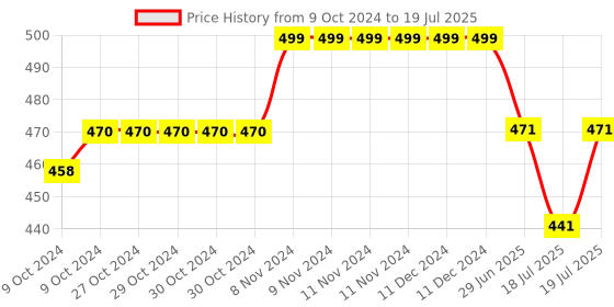 firstcry.com Oh! Pair Clogs with Back Strap Closure & 3D Applique - Pink oh! pair Price History Graph from 9 Oct 2024 to 18 Jul 2025