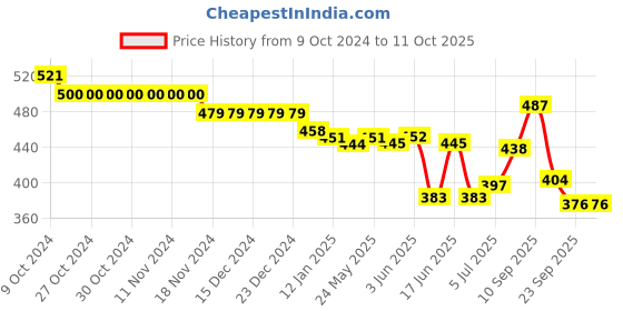 firstcry.com Oh! Pair Clogs with Back Strap Closure & Applique - Pink oh! pair Price History Graph from 9 Oct 2024 to 11 Oct 2025