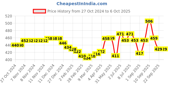 firstcry.com Oh! Pair Clogs with Back Strap Closure &  Applique - Pink oh! pair Price History Graph from 27 Oct 2024 to 6 Oct 2025