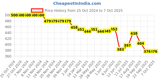 firstcry.com Oh! Pair Clogs with Back Strap Closure & Applique - Pink oh! pair Price History Graph from 25 Oct 2024 to 6 Oct 2025