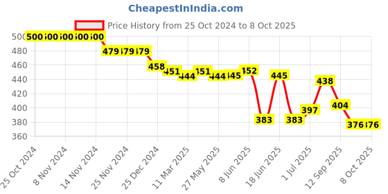 firstcry.com Oh! Pair Clogs with Back Strap Closure & Applique - Pink oh! pair Price History Graph from 25 Oct 2024 to 7 Oct 2025