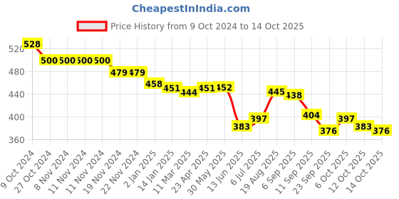 firstcry.com Oh! Pair Clogs with Back Strap Closure & Applique - Purple oh! pair Price History Graph from 9 Oct 2024 to 12 Oct 2025