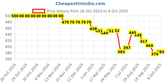 firstcry.com Oh! Pair Clogs with Back Strap Closure & Applique - Purple oh! pair Price History Graph from 26 Oct 2024 to 8 Oct 2025