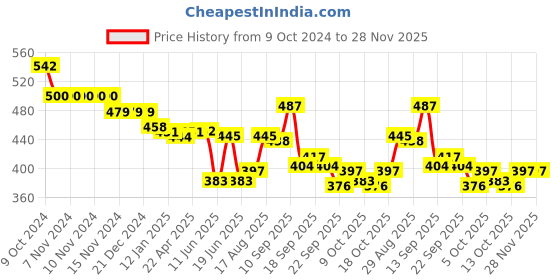 firstcry.com Oh! Pair Clogs with Back Strap Closure & Applique - Purple oh! pair Price History Graph from 9 Oct 2024 to 26 Nov 2025
