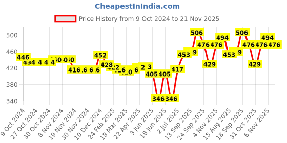 firstcry.com Oh! Pair Clogs with Back Strap Closure & Baby Applique - Pink oh! pair Price History Graph from 9 Oct 2024 to 21 Nov 2025
