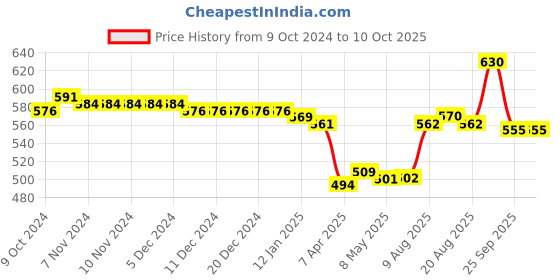 firstcry.com Oh! Pair Clogs with Back Strap Closure & Beads Applique - Pink oh! pair Price History Graph from 9 Oct 2024 to 10 Oct 2025
