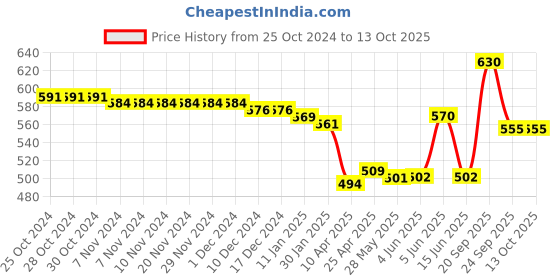 firstcry.com Oh! Pair Clogs with Back Strap Closure & Beads Applique - Pink oh! pair Price History Graph from 25 Oct 2024 to 13 Oct 2025