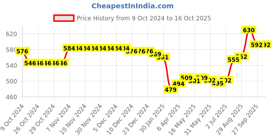 firstcry.com Oh! Pair Clogs with Back Strap Closure & Beads Applique - Purple oh! pair Price History Graph from 9 Oct 2024 to 16 Oct 2025