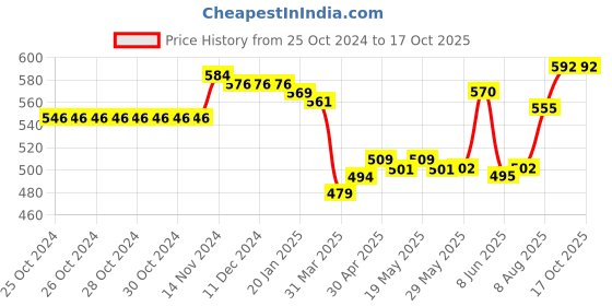 firstcry.com Oh! Pair Clogs with Back Strap Closure & Beads Applique - Purple oh! pair Price History Graph from 25 Oct 2024 to 16 Oct 2025