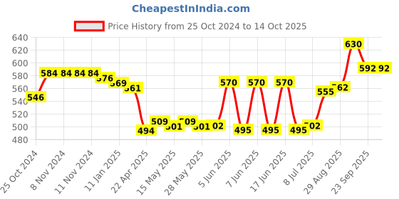 firstcry.com Oh! Pair Clogs with Back Strap Closure & Beads Applique - Purple oh! pair Price History Graph from 25 Oct 2024 to 13 Oct 2025