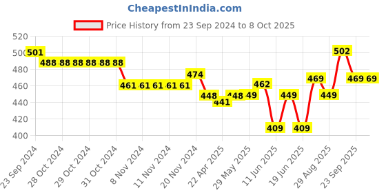 firstcry.com Oh! Pair Clogs with Back Strap Closure & Bear Applique - Blue oh! pair Price History Graph from 23 Sep 2024 to 8 Oct 2025