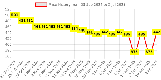 firstcry.com Oh! Pair Clogs with Back Strap Closure & Bear Applique - White oh! pair Price History Graph from 23 Sep 2024 to 2 Jul 2025